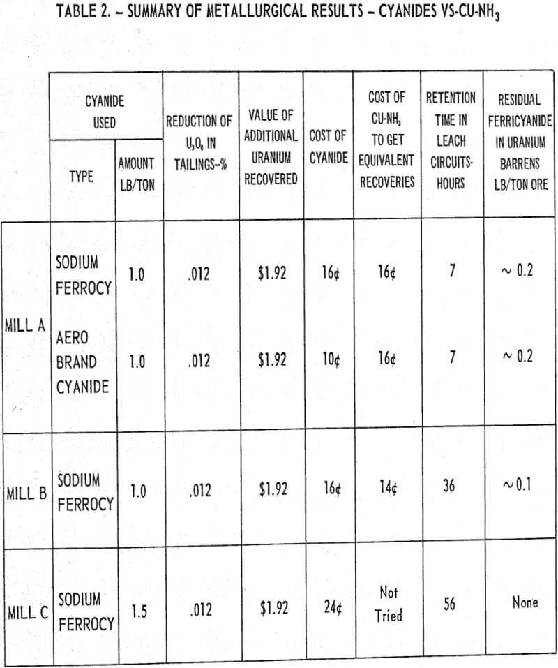 leaching of uranium summary of metallurgical results