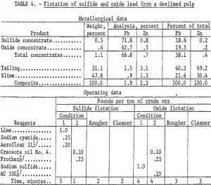 lead-zinc-ore flotation