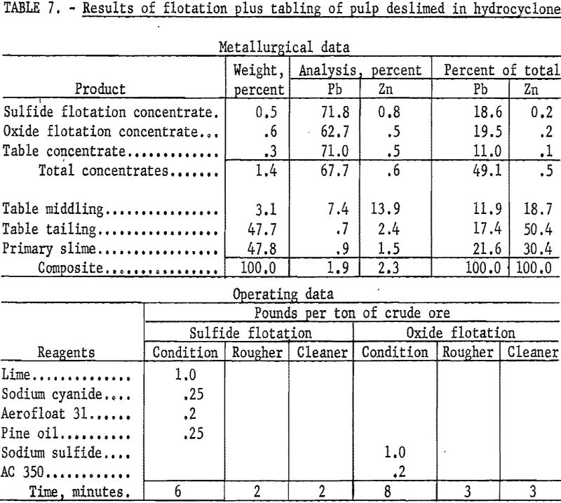 lead-zinc-ore results of flotation plus-2