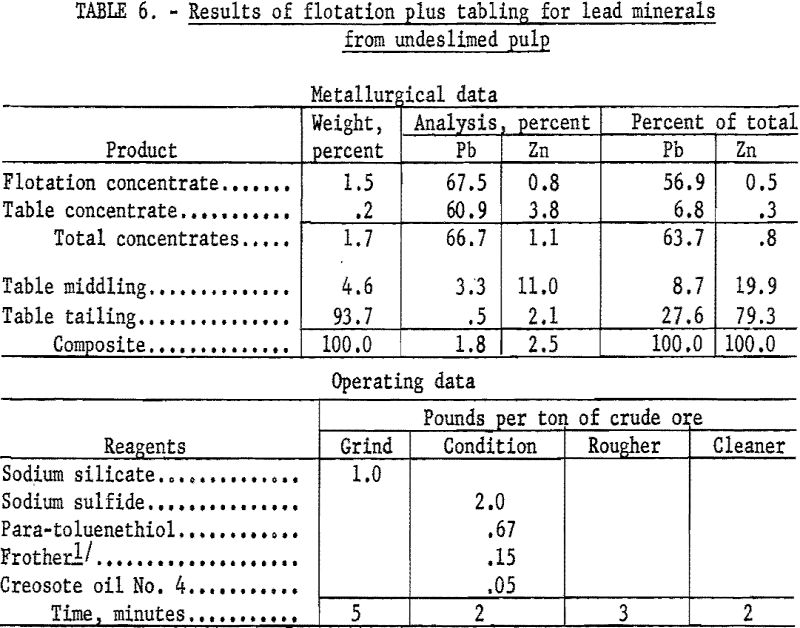 lead-zinc-ore results of flotation plus