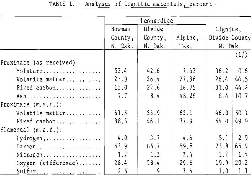 leonardite analyses