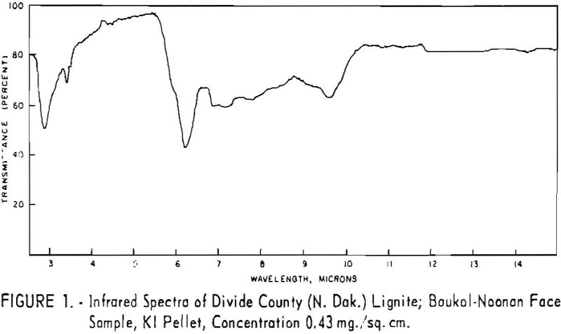 leonardite infrared spectra