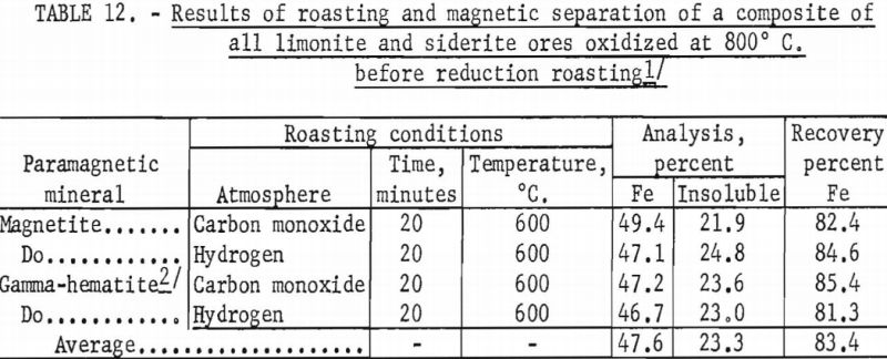 limonite-siderite-iron-ores-magnetic-separation