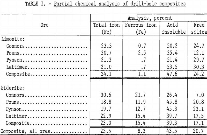 limonite-siderite iron ores partial chemical analysis