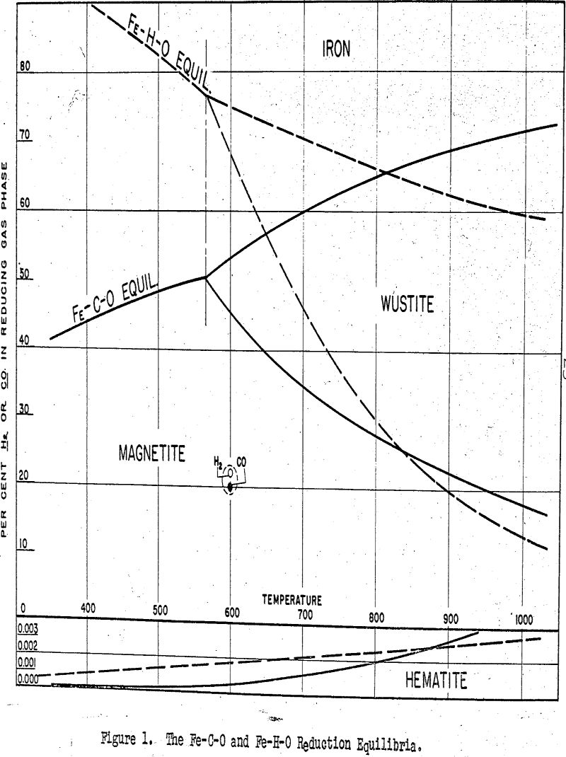 magnetic-roasting reduction equilibria