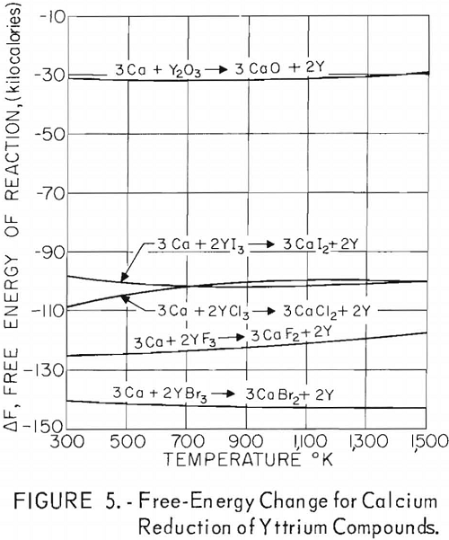 metallic reduction free energy change for calcium reduction