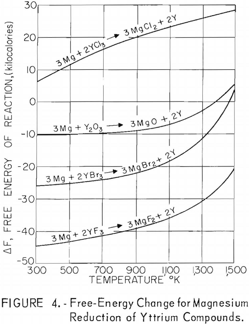 metallic reduction free energy change for magnesium reduction