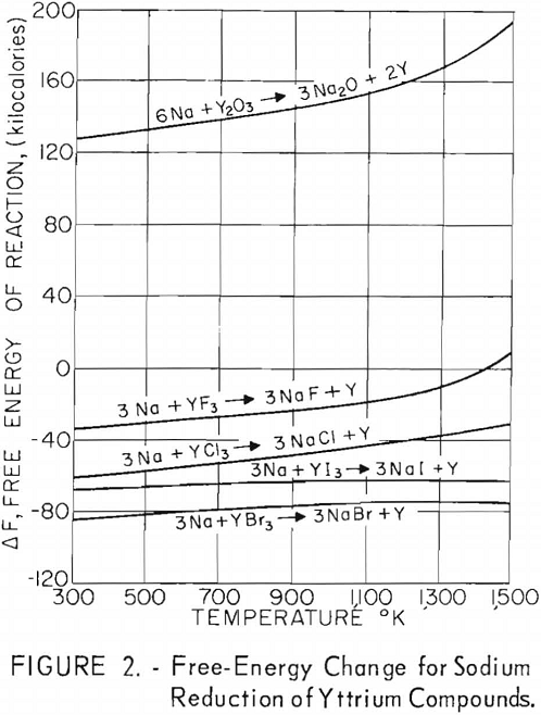 metallic reduction free energy change of sodium reduction