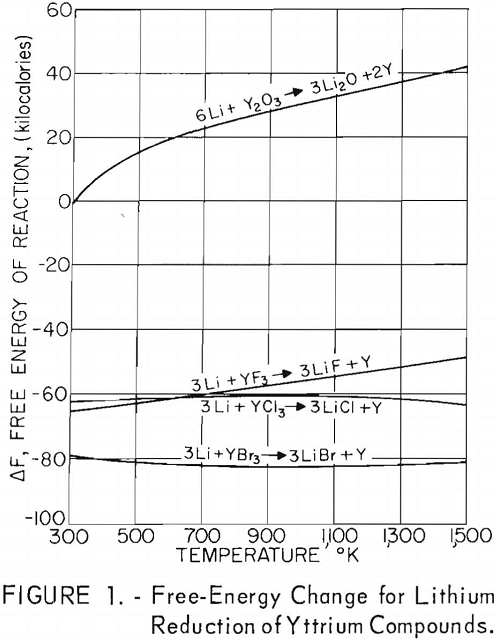 metallic reduction free energy change