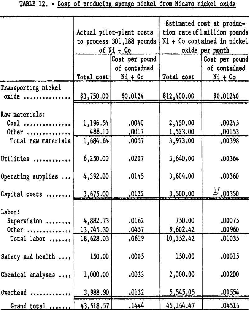 nickel metal cost of producing