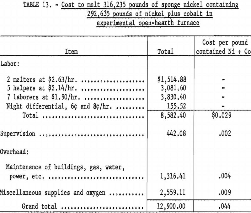 nickel metal cost to melt