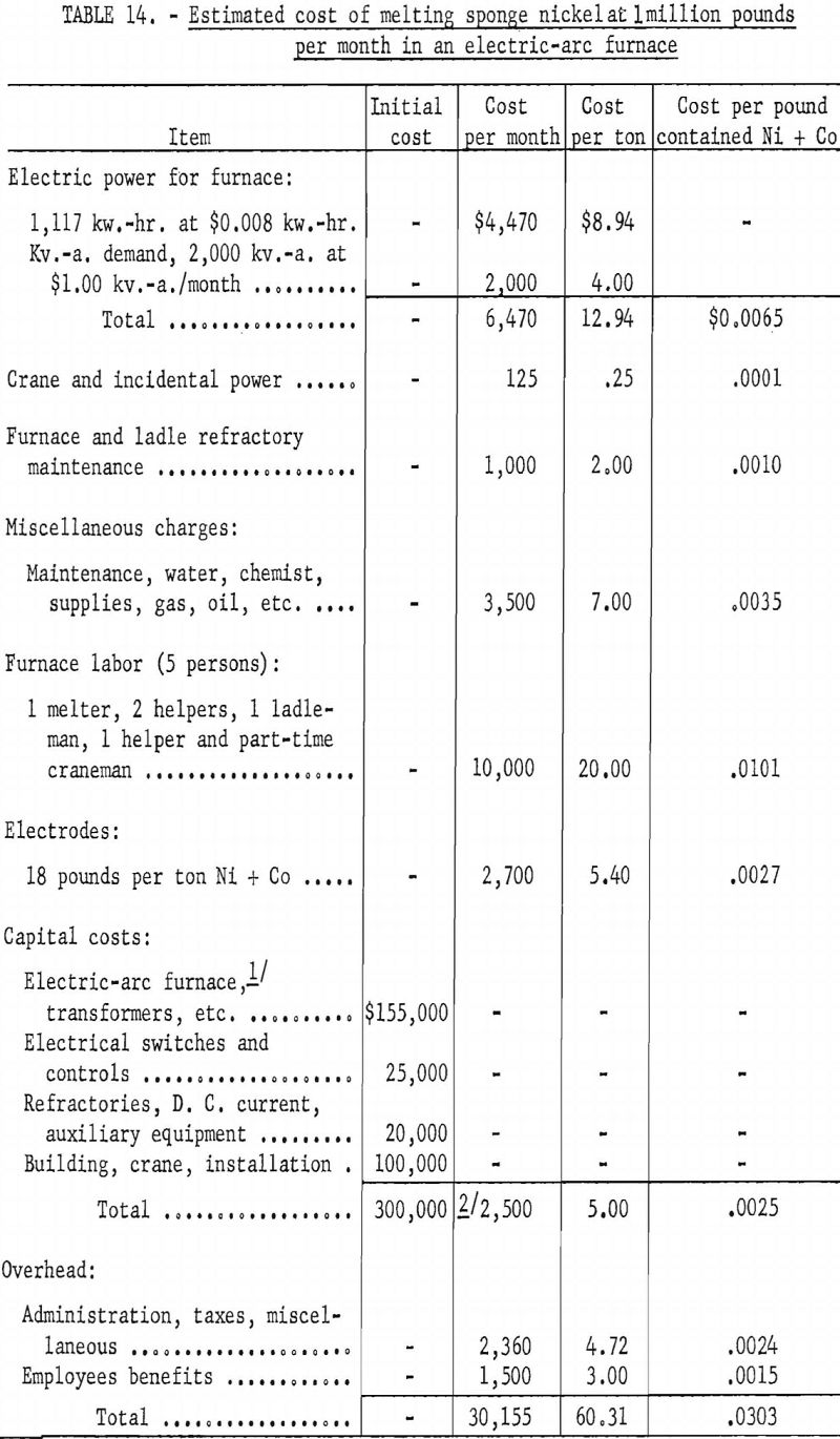 nickel metal estimated cost