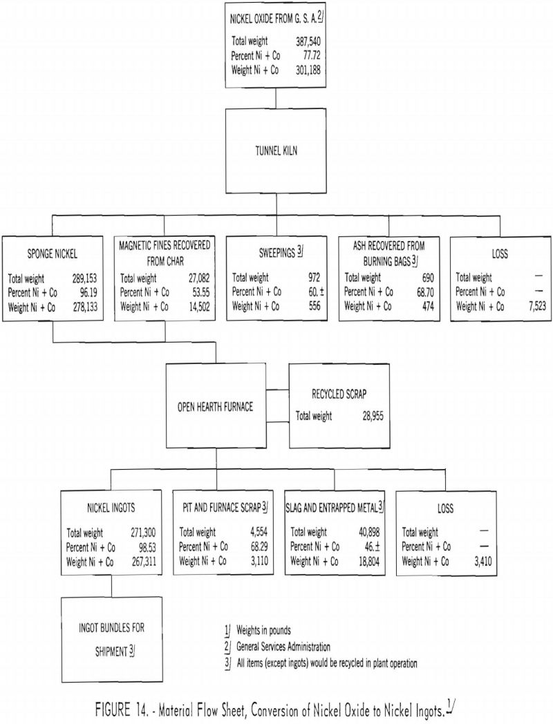 nickel metal material flowsheet