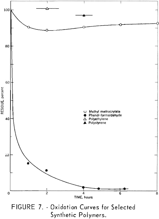 oxidation-rate curves-2