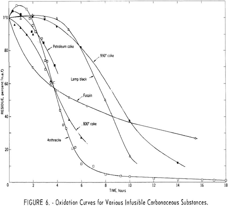 oxidation-rate curves