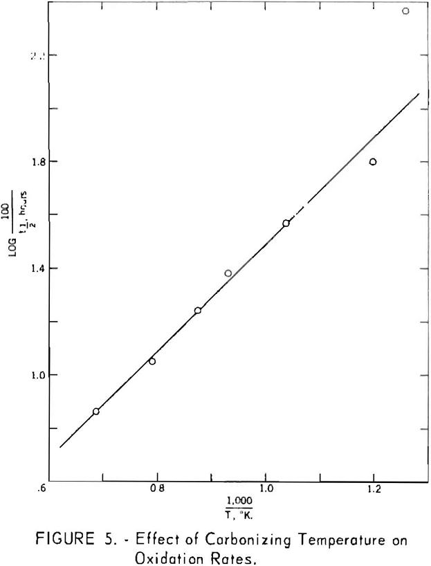 oxidation-rate-effect-of-carbonizing