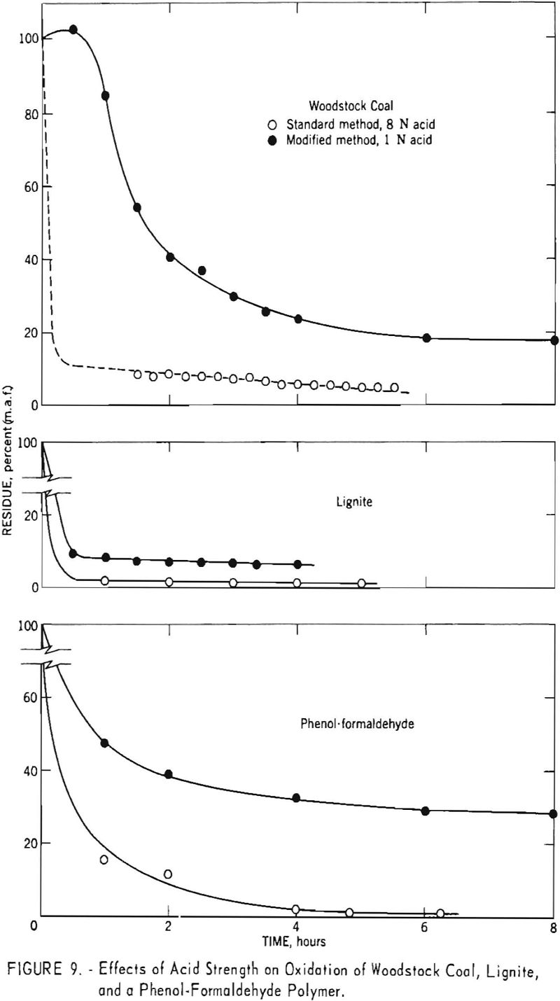 oxidation-rate-effects of acid strength