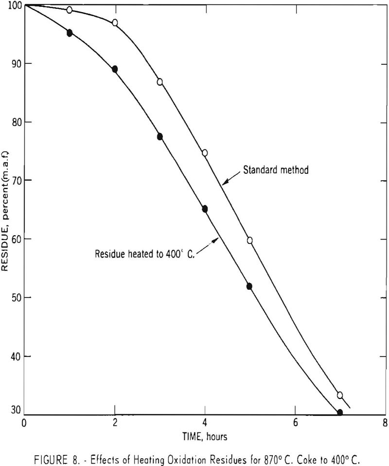 oxidation-rate-effects of heating