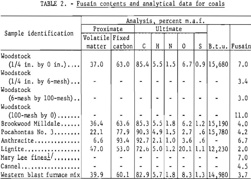 oxidation-rate fusain contents