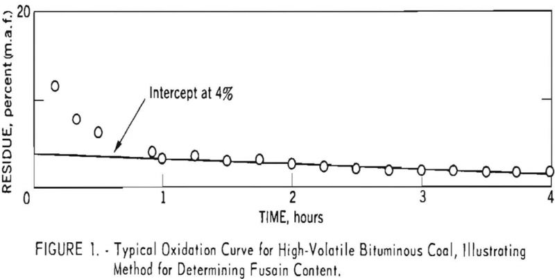 oxidation-rate-typical-oxidation-curve