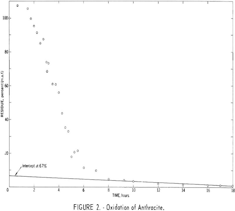 oxidation-rate of anthracite