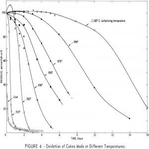 oxidation-rate of cokes