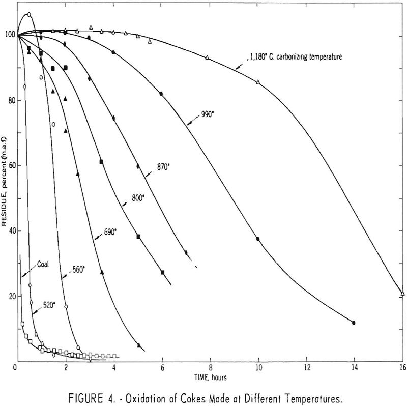 oxidation-rate of cokes