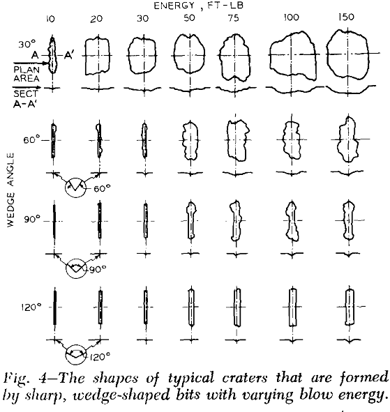 percussion-drilling shapes