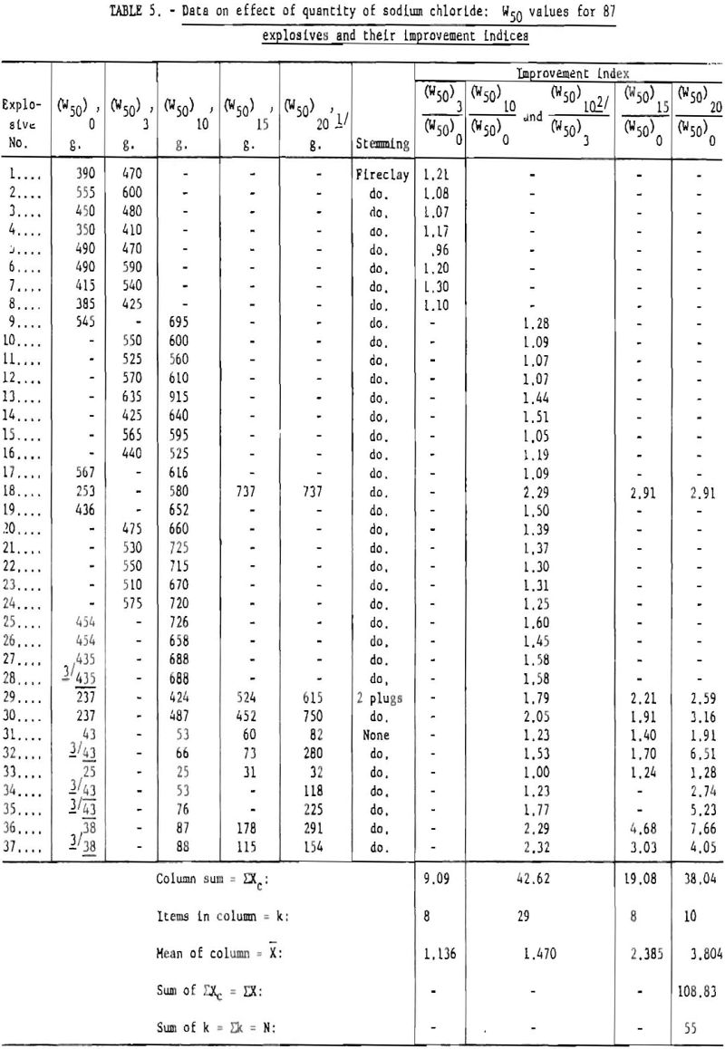 permissible-explosives data on effect