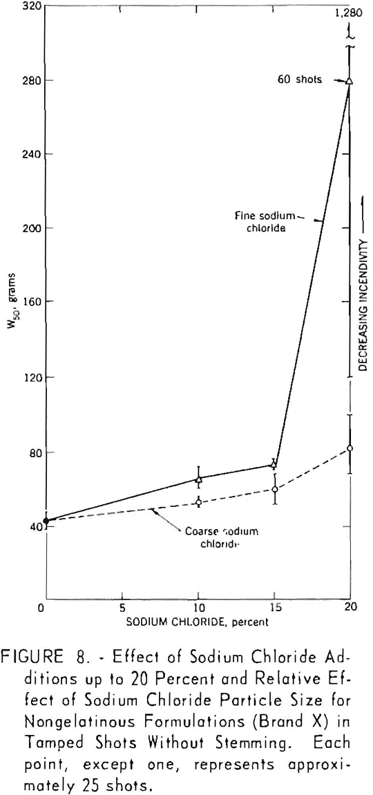 permissible-explosives effect of sodium chloride additions