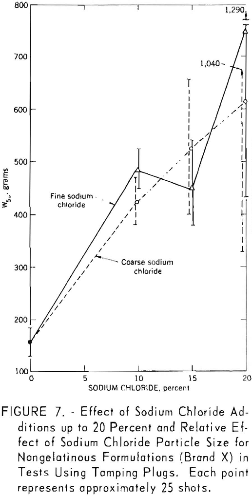 permissible-explosives effect of sodium chloride