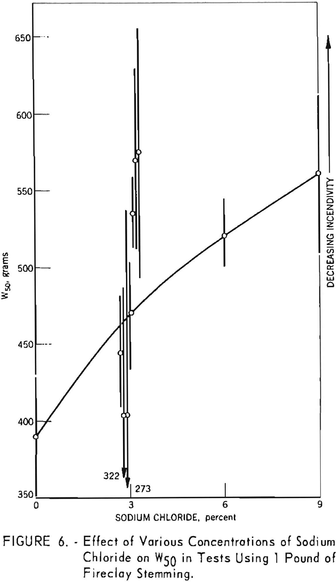 permissible-explosives effect of various concentrations