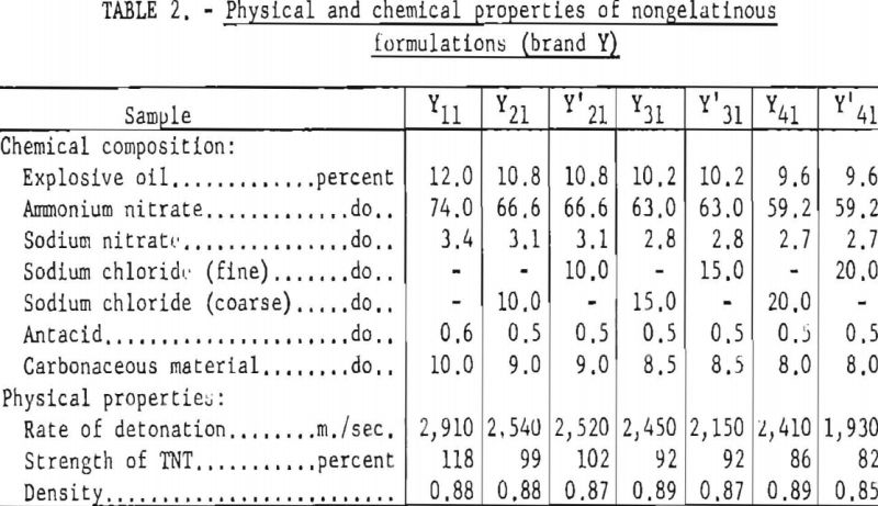 permissible-explosives-physical-and-chemical-properties-2