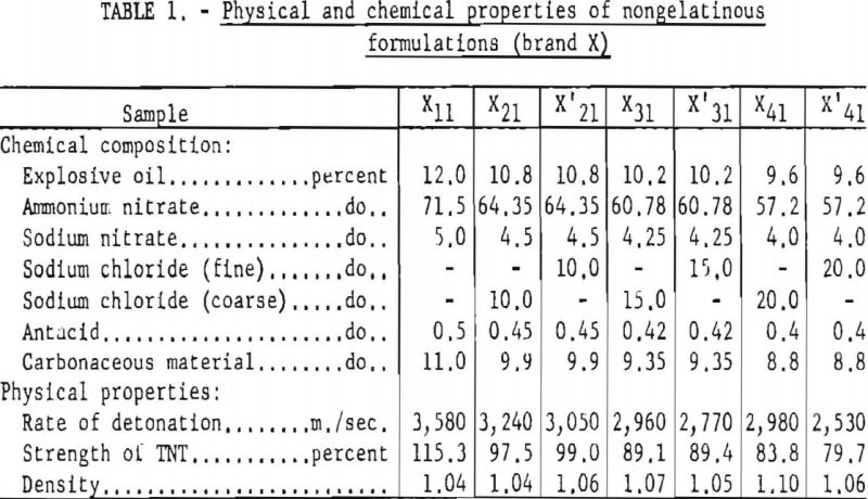 permissible-explosives-physical-and-chemical-properties