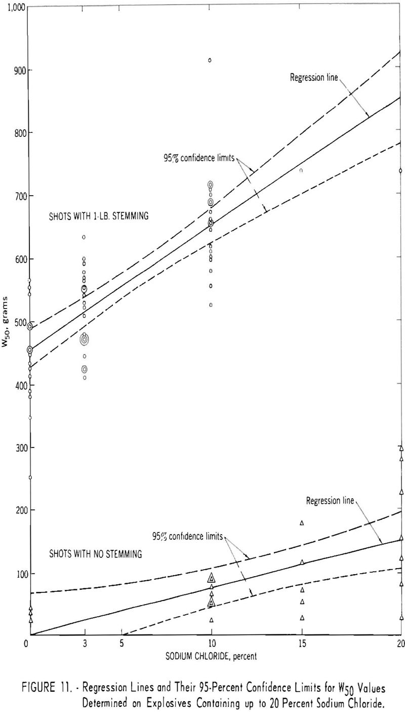 permissible-explosives regression line