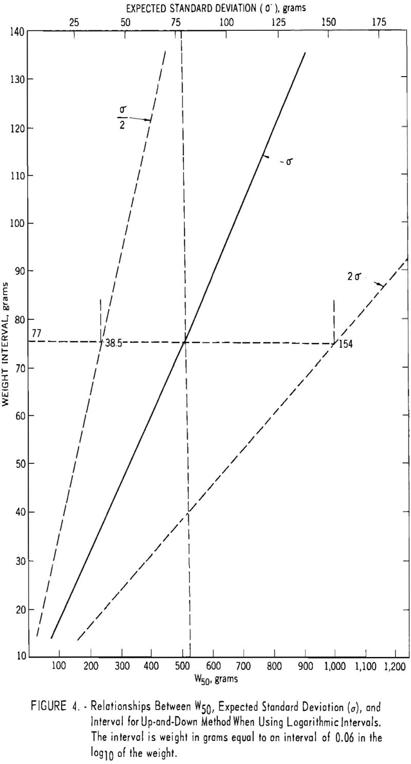 permissible-explosives relationship between w50