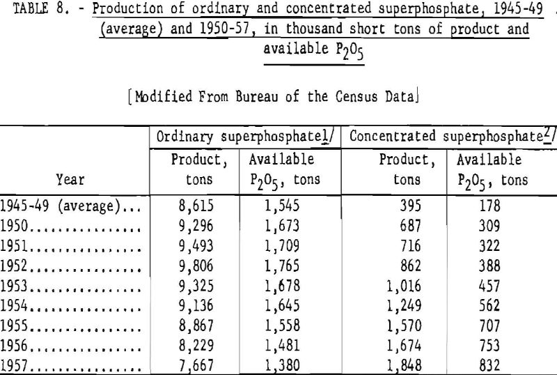 phosphate rock concentrated