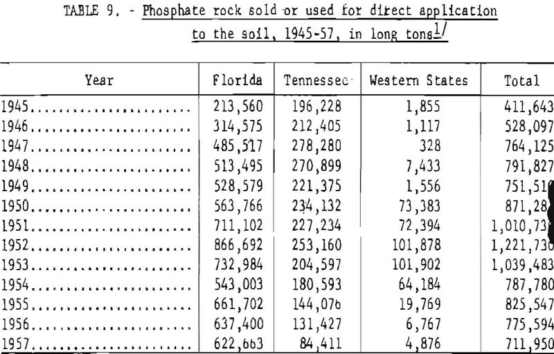 phosphate rock direct application