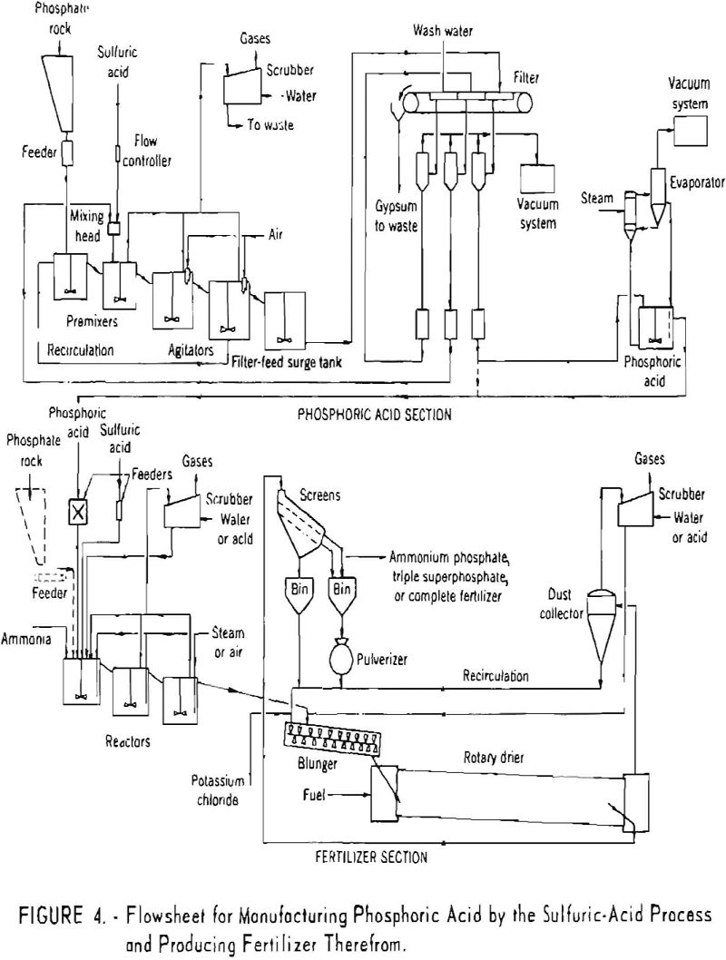 phosphate rock flowsheet