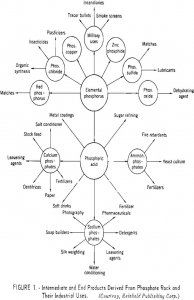 phosphate rock intermediate and end products derived