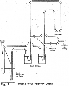 pulp density bubble tube density meter