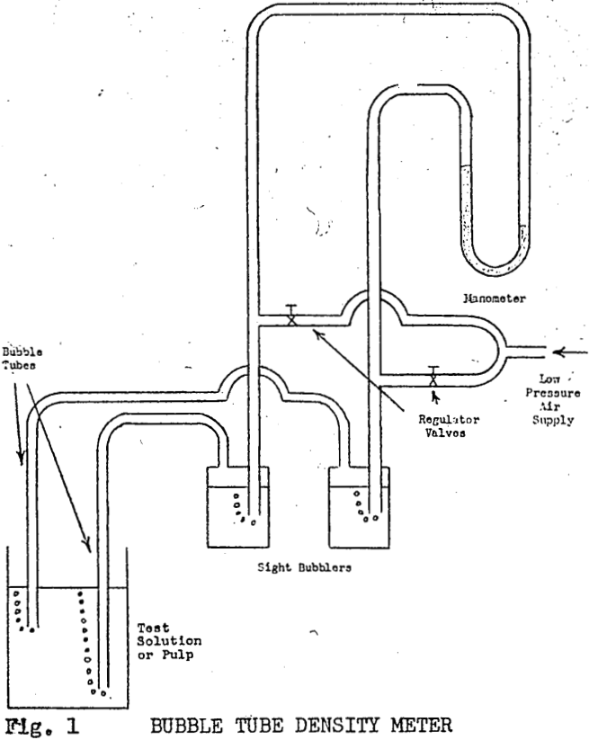 pulp density bubble tube density meter