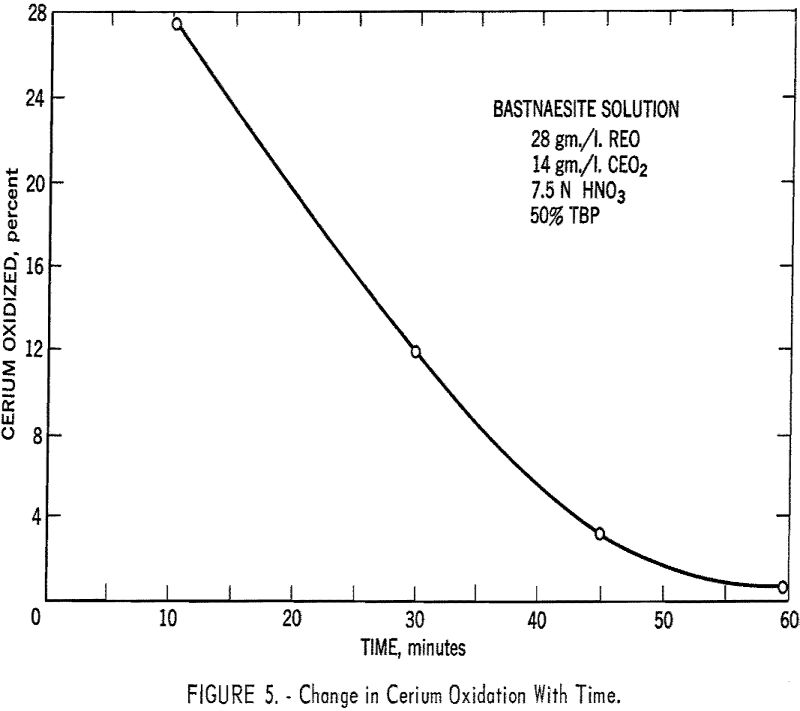 rare-earth elements cerium oxidation