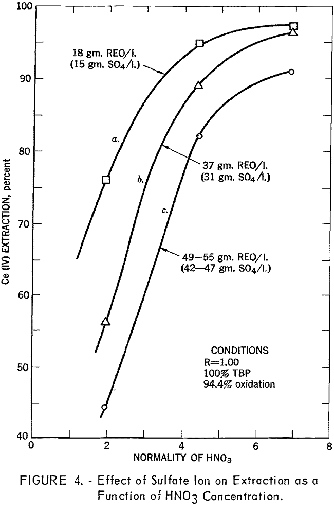 rare-earth elements effect of sulfate ion