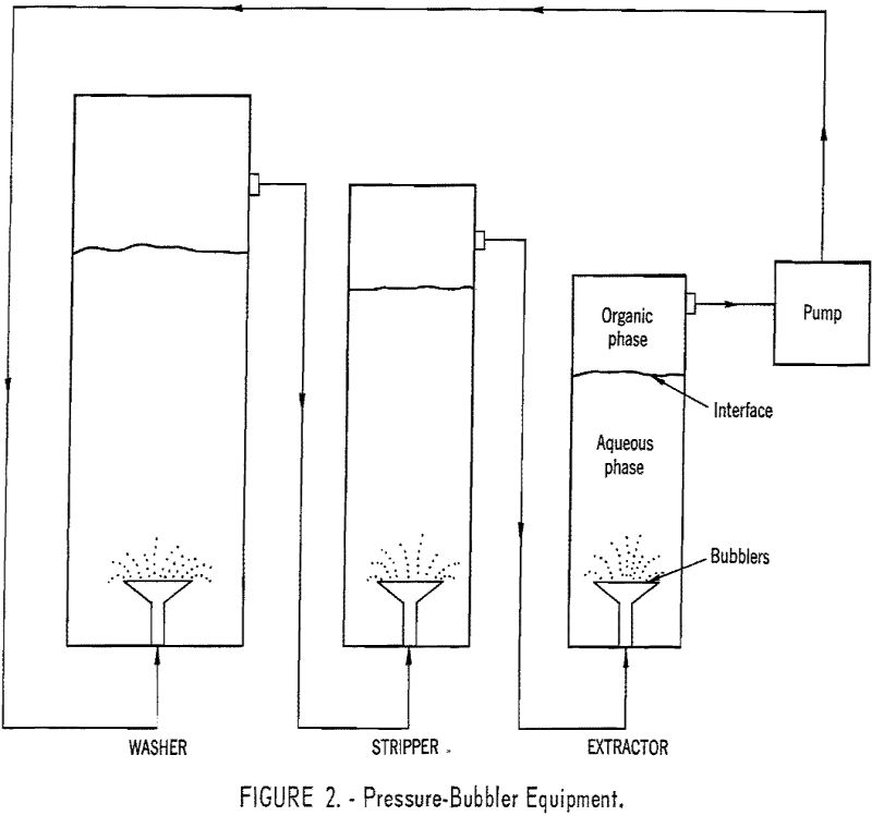 rare-earth elements pressure-bubbler equipment