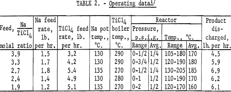 reducing-titanium-tetrachloride-operating-data