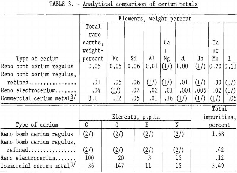 reduction-refining-cerium-ingot metals