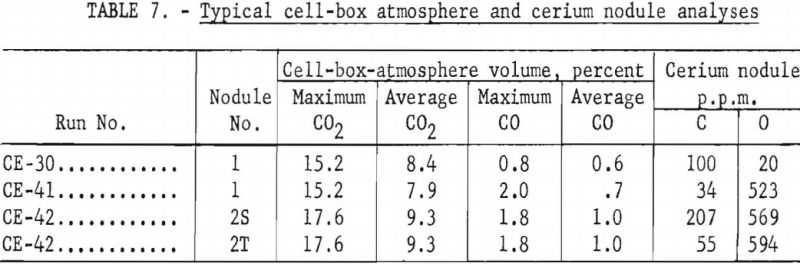 reduction-refining-cerium-ingot-typical-cell-box