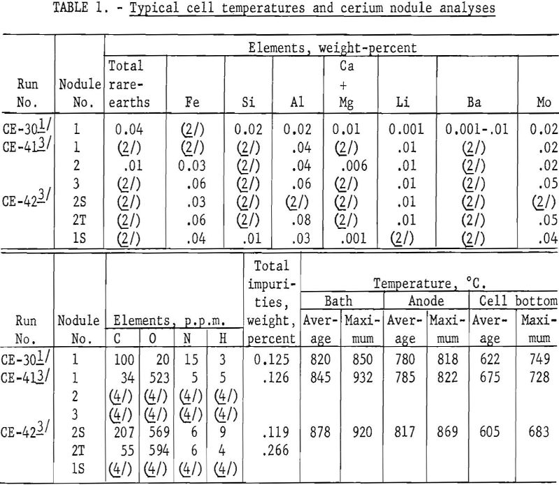 reduction-refining-cerium-ingot-typical cell temperatures