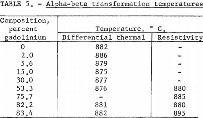 titanium-gadolinium-alpha-beta-transformation